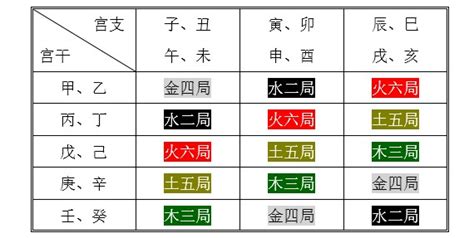 五行局|紫微斗数定五行局方法，怎样起五行局